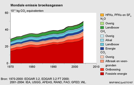  mondiale emissie broeikasgassen